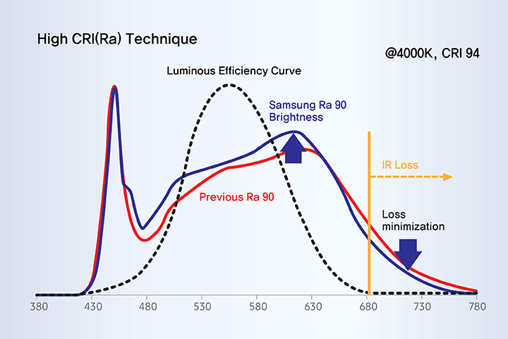 Samsung LEDs the luminous efficiency curve at 4000k, CRI 94, showing Samsung's competency in high CRI technique