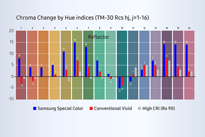Samsung LEDs three vertical bars, Samsung special color, conventional vivid, and high CRI, showing different chroma changes by hue indices