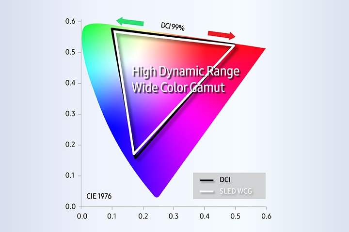 Samsung LEDs a graph that shows high dynamic range wide color gamut