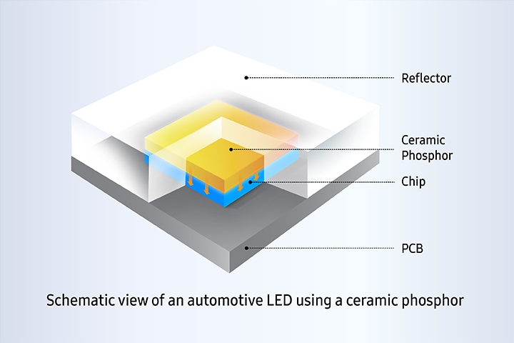 Samsung LEDs schematic view of an automotive LED using a ceramic phosphor