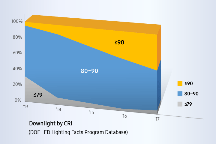 Samsung LEDs the proportion of downlight products by CRI range