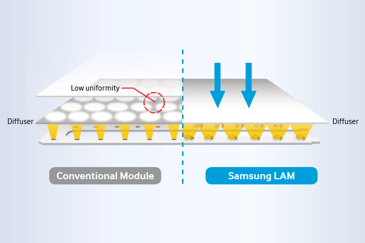 Samsung LEDs a simplified cross-section of a LED package consisting of two parts: conventional module on the left, and  Samsung LAM on the right