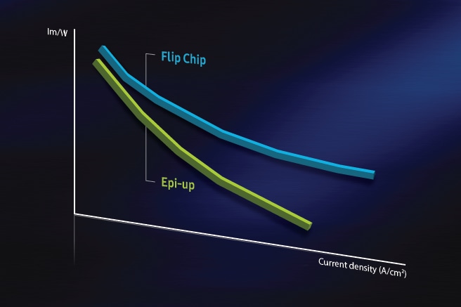 Samsung LEDs a current density-lm/W gragh that shows better performance of flip chip than that of epi-up with the laboratory background (key visual, desktop)