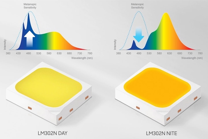  An illustrative image presents melanopic sensitivity levels of LM302N DAY and LM302N NITE. LED packages help improve alertness and the quality of sleep by adjusting melatonin levels.