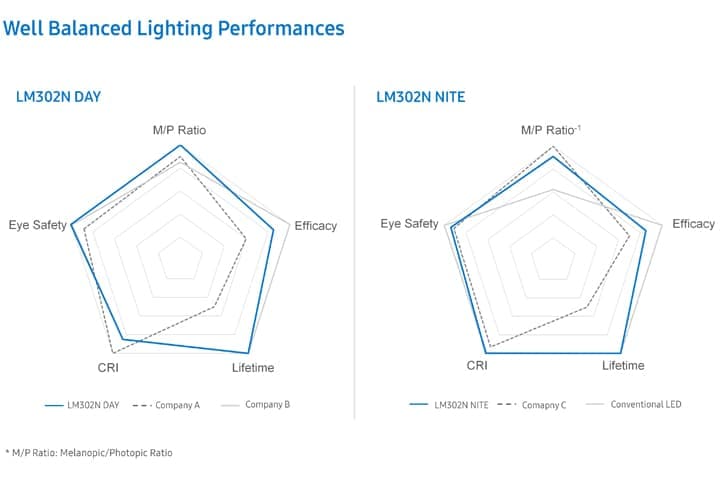 A graph of LM302N DAY and LM302N NITE's Well Balanced Lighting Performances.