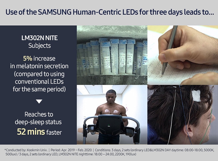 Use of the SAMSUNG Human-Centric LEDs for three days leads to. LM302N NITE Subjects. 5% decrease in melatonin secretion (compared to using conventional LEDs for the same period). Reaches to deep-sleep status 52 mins faster.