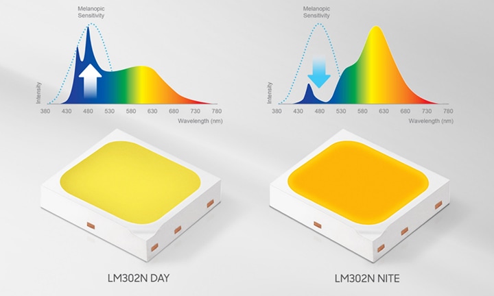 An illustrative image presents melanopic sensitivity levels of LM302N DAY and LM302N NITE. LED packages help improve alertness and the quality of sleep by adjusting melatonin levels.