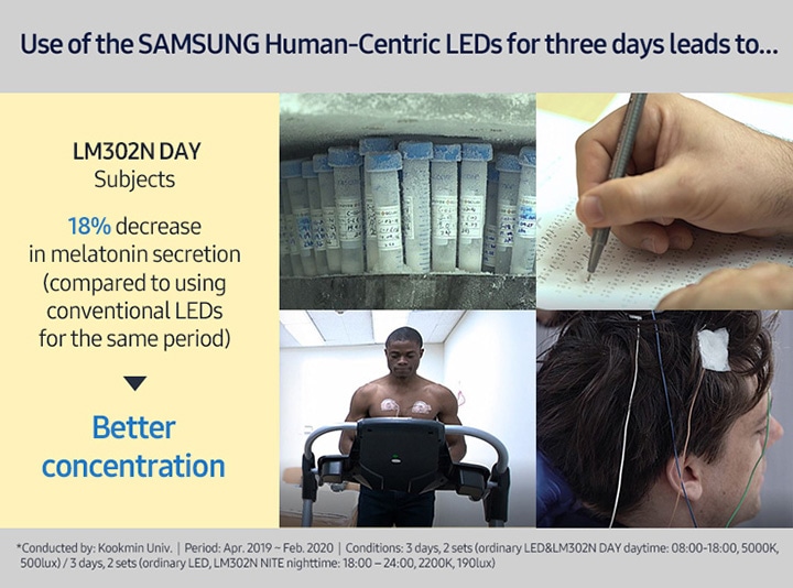 Use of the SAMSUNG Human-Centric LEDs for three days leads to. LM302N DAY Subjects. 18% decrease in melatonin secretion (compared to using conventional LEDs for the same period). Better concentration.