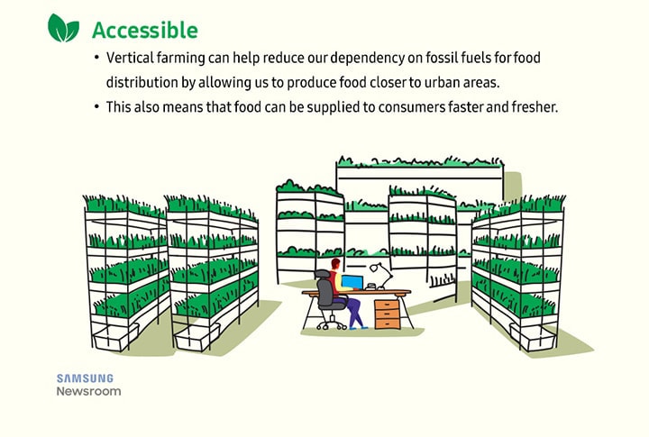 Accessible. Vertical farming can help reduce our dependency on fossil fuels for food distribution by allowing us to produce food closer to urban areas. This also means that food can be supplied to consumers faster and fresher.