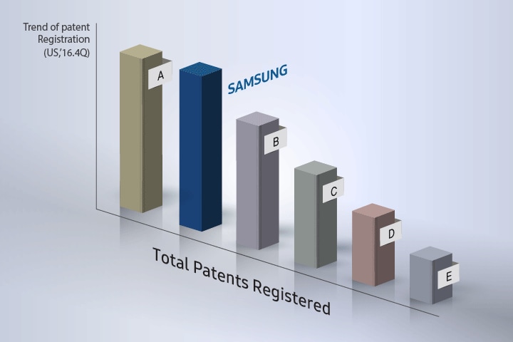 Samsung LEDs a vertical bar gragh of total patents registered: Samsung in second place