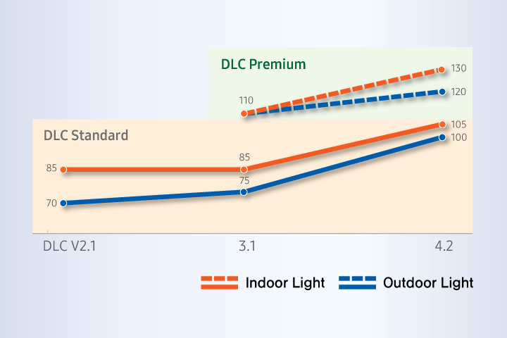 Samsung LEDs a line graph that shows indoor/outdoor light percentages satisfying DLC premium and DLC standard, respectively
