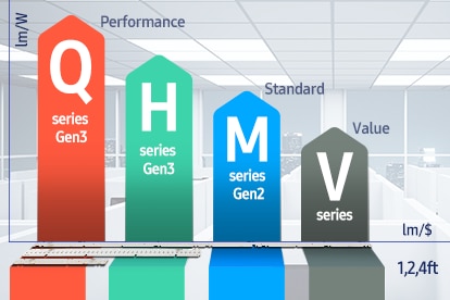 Samsung LEDs a bar graph showing various product options depending on performance and size